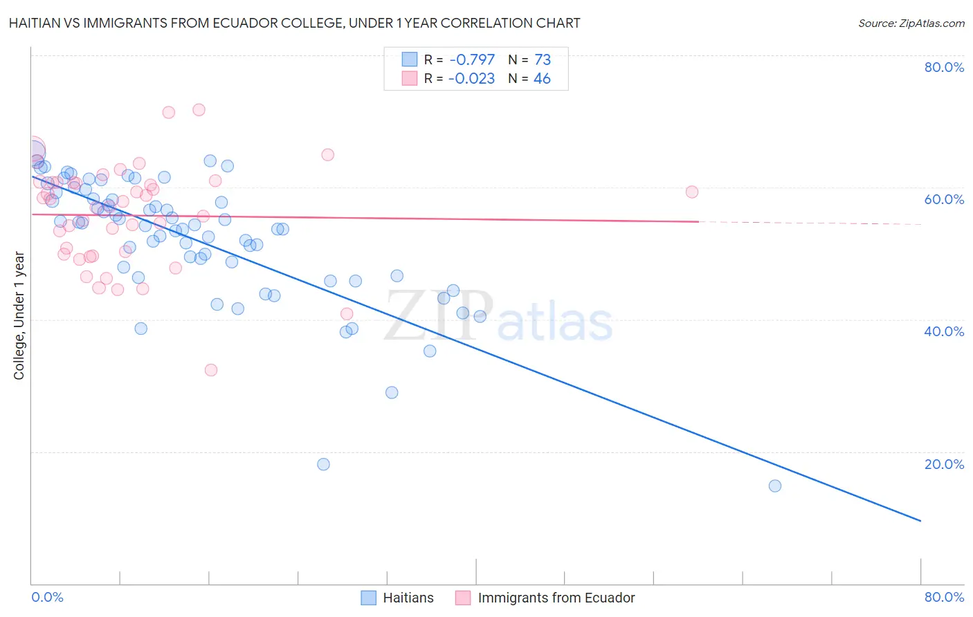 Haitian vs Immigrants from Ecuador College, Under 1 year