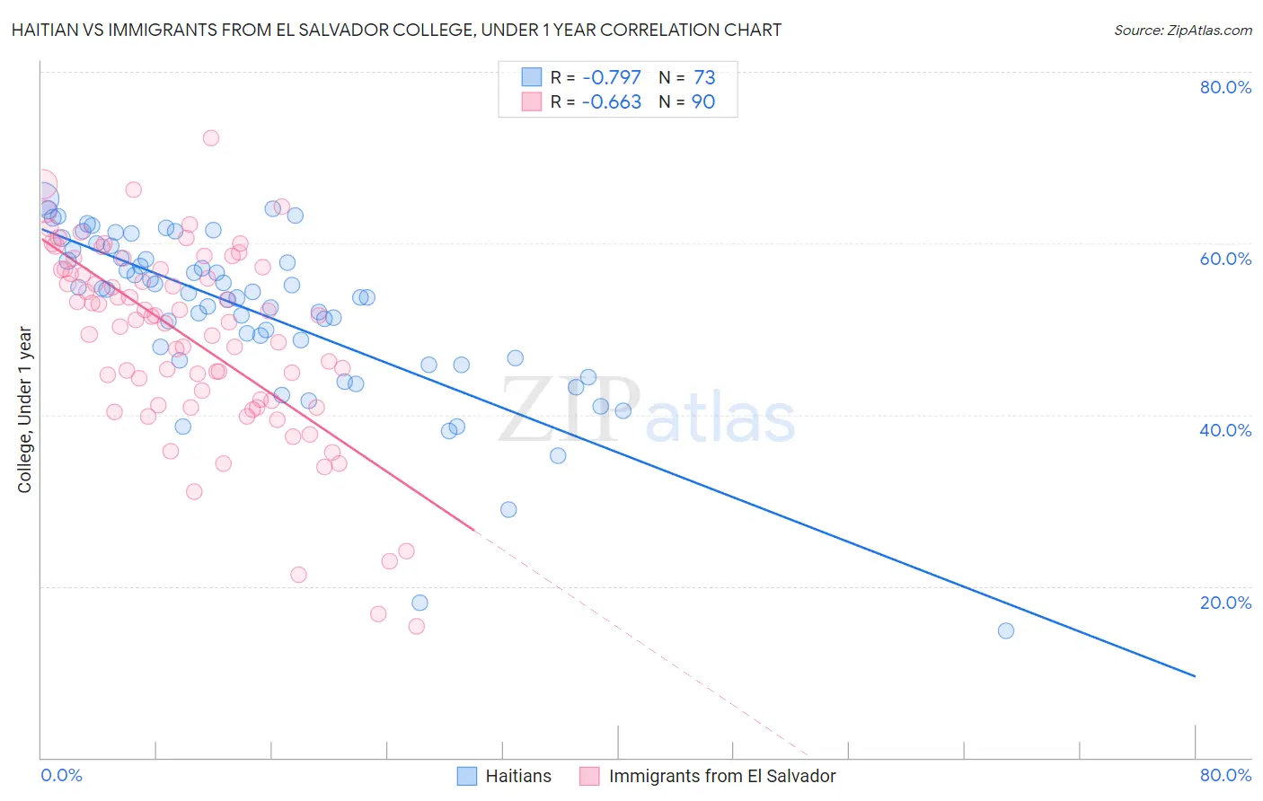 Haitian vs Immigrants from El Salvador College, Under 1 year