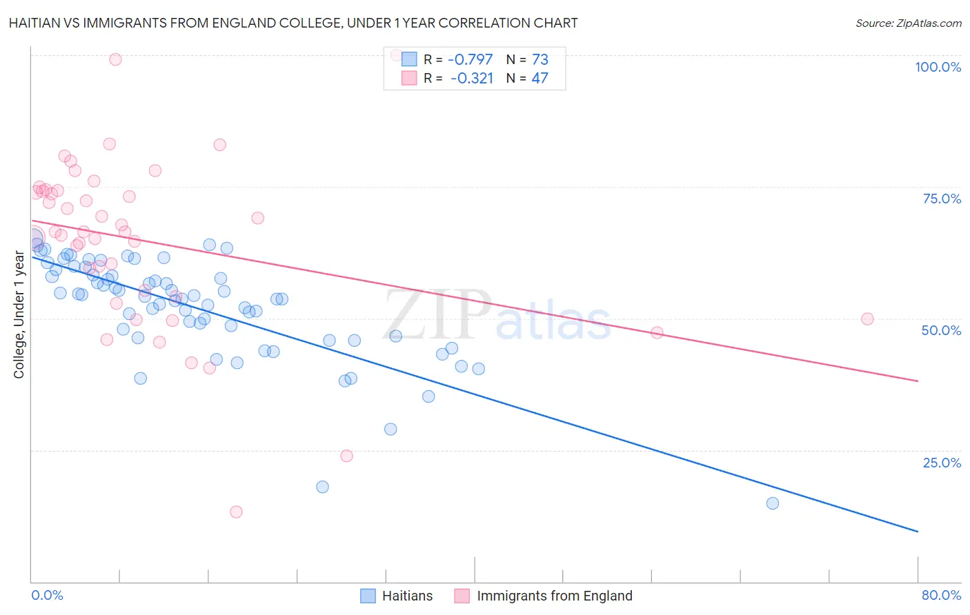 Haitian vs Immigrants from England College, Under 1 year