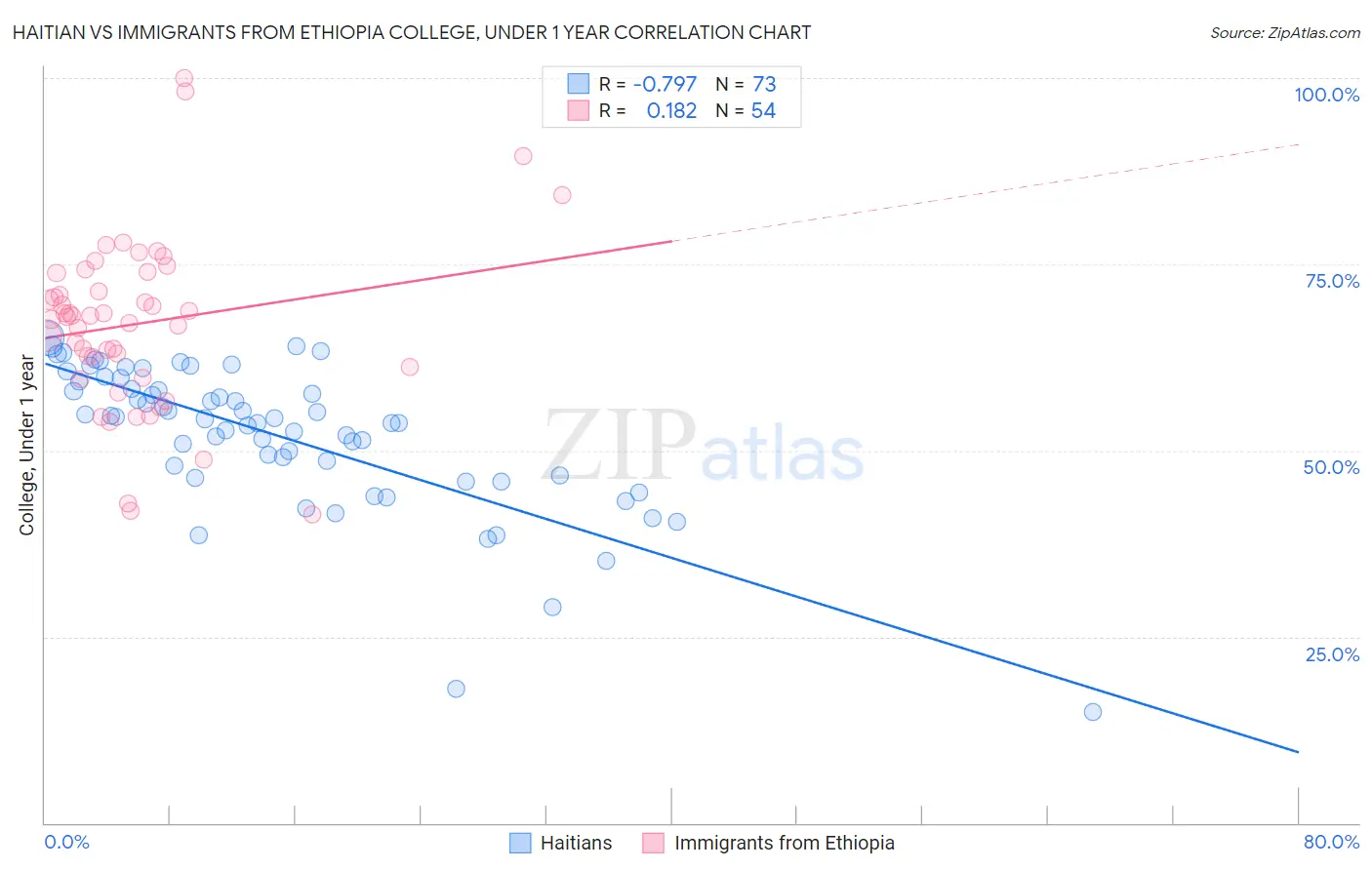 Haitian vs Immigrants from Ethiopia College, Under 1 year