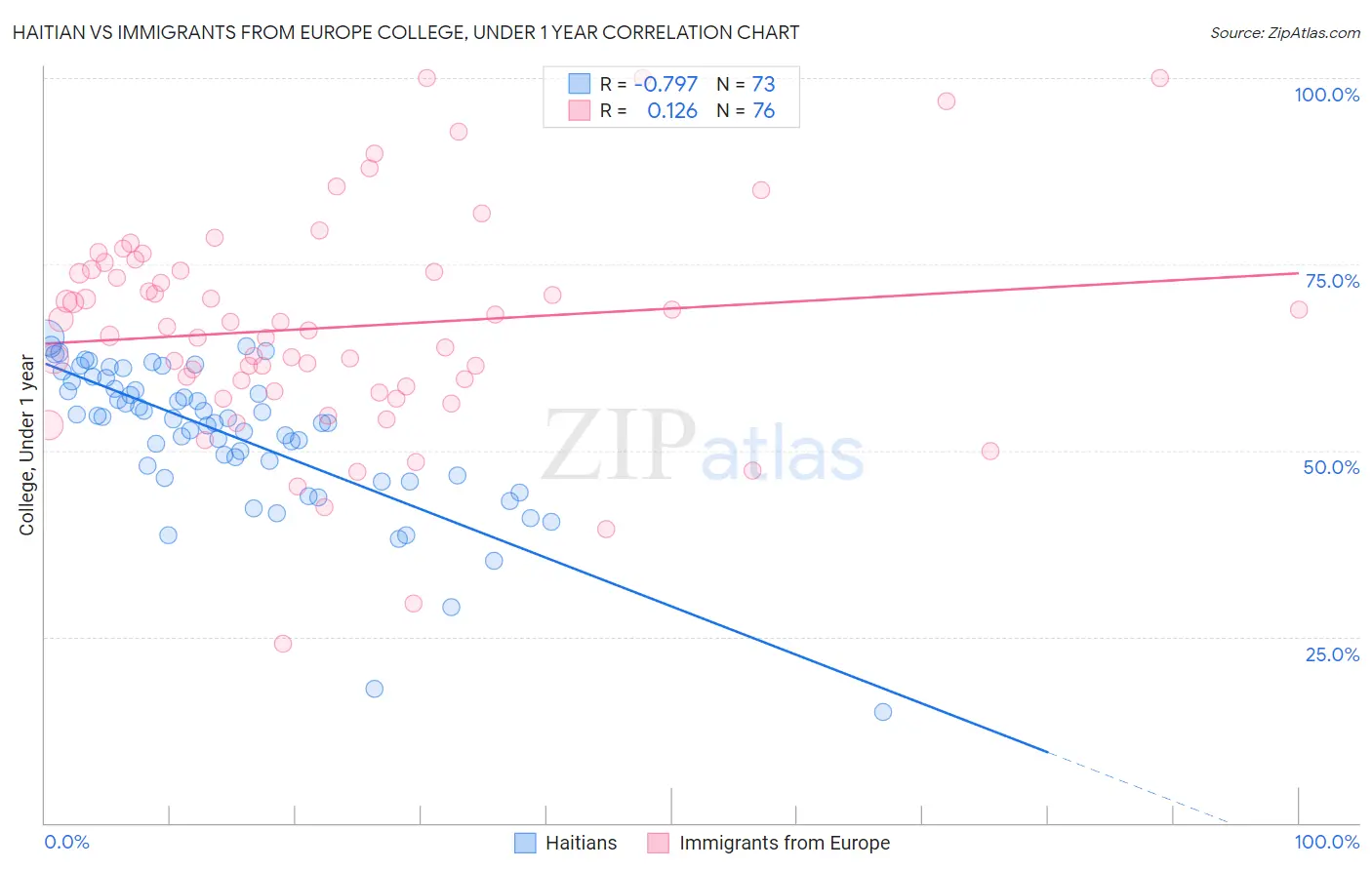 Haitian vs Immigrants from Europe College, Under 1 year