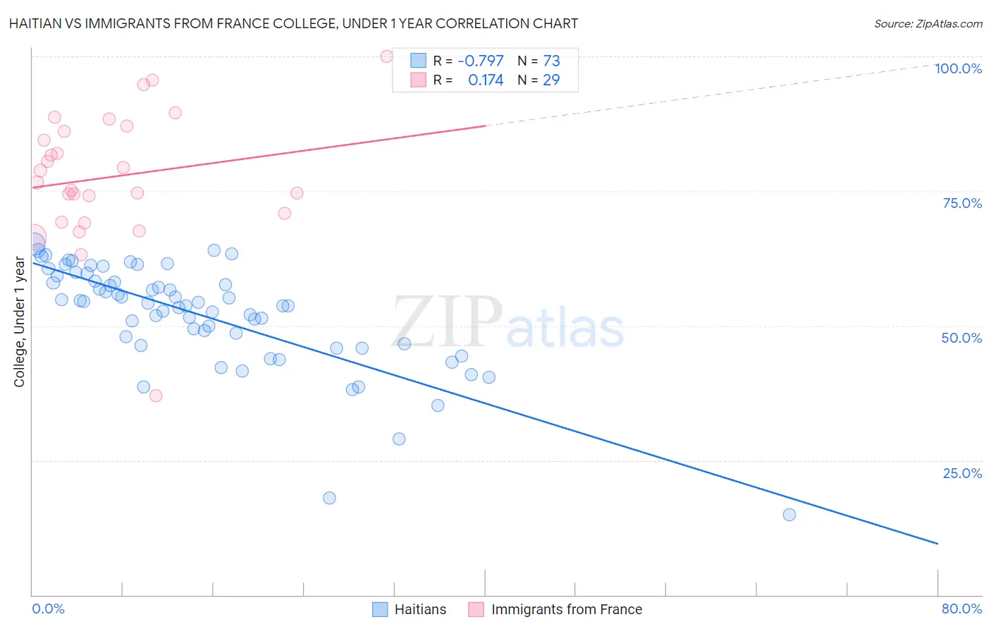 Haitian vs Immigrants from France College, Under 1 year