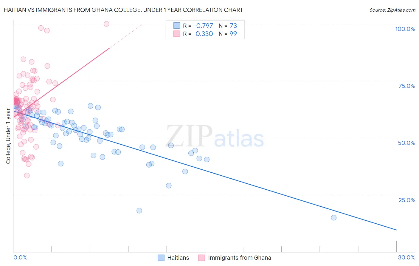 Haitian vs Immigrants from Ghana College, Under 1 year