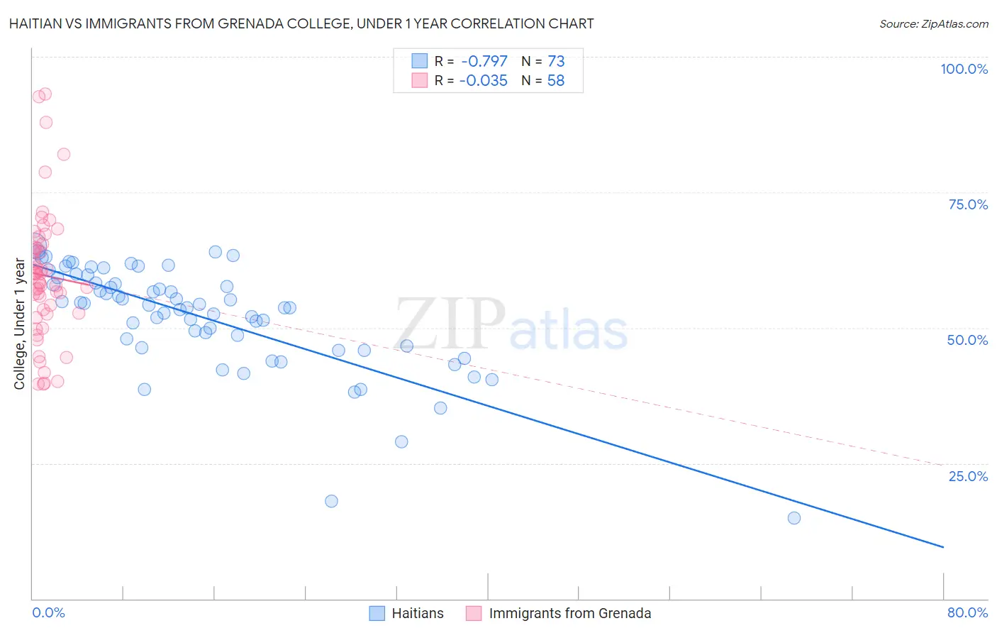 Haitian vs Immigrants from Grenada College, Under 1 year