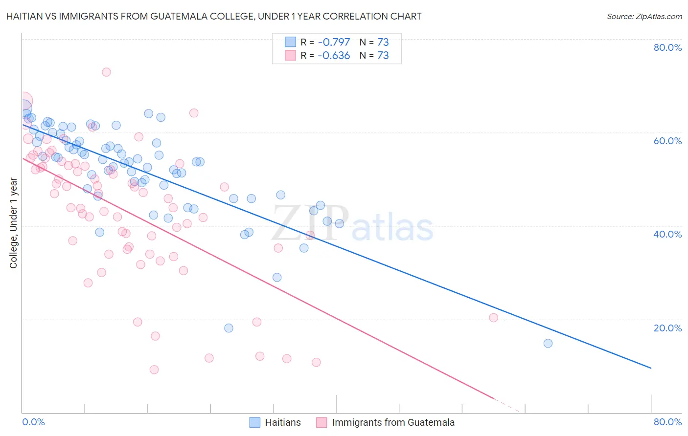 Haitian vs Immigrants from Guatemala College, Under 1 year