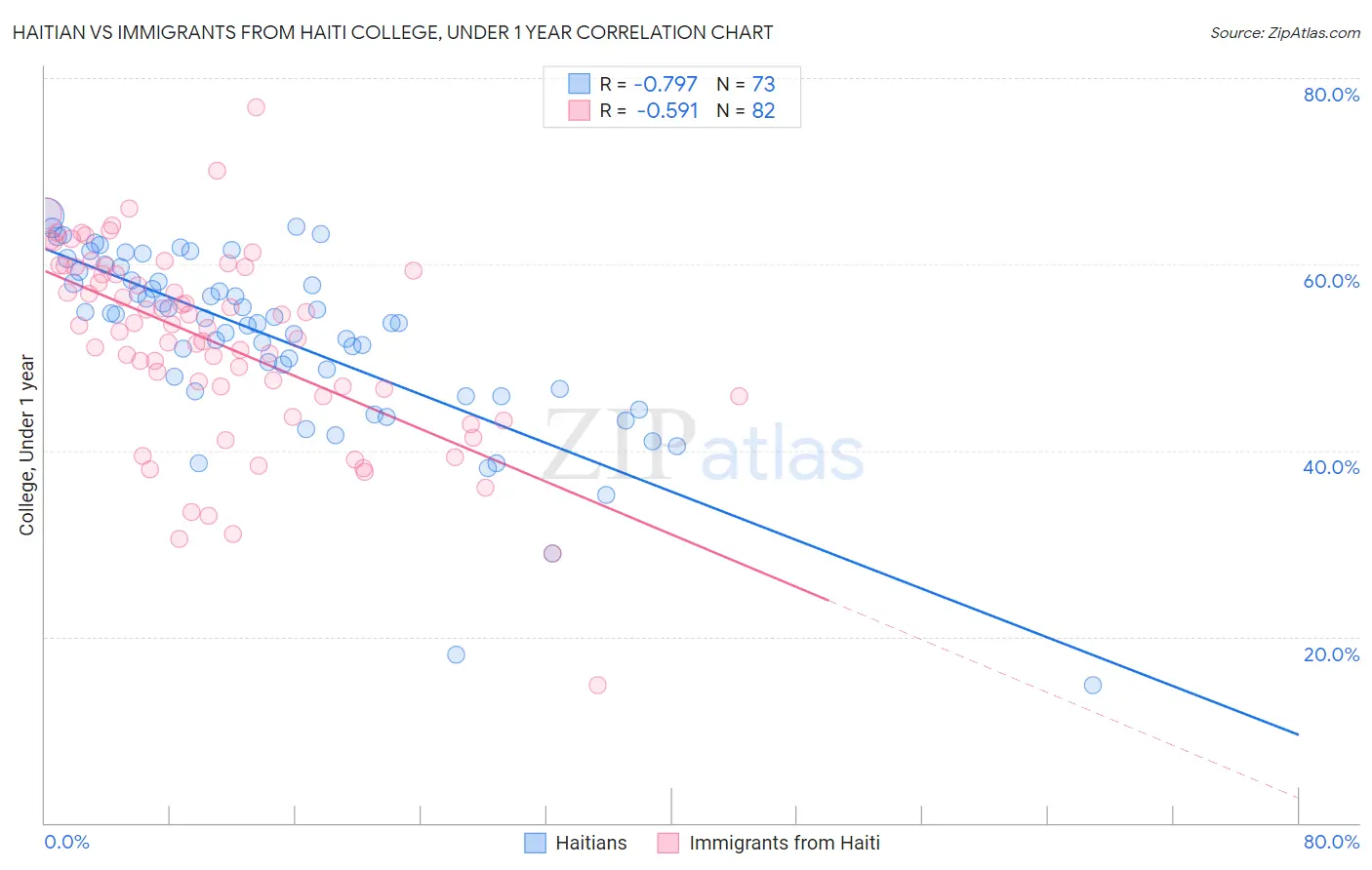 Haitian vs Immigrants from Haiti College, Under 1 year