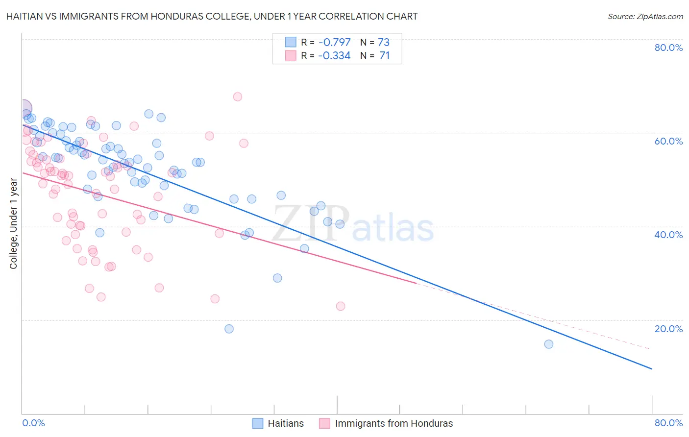 Haitian vs Immigrants from Honduras College, Under 1 year