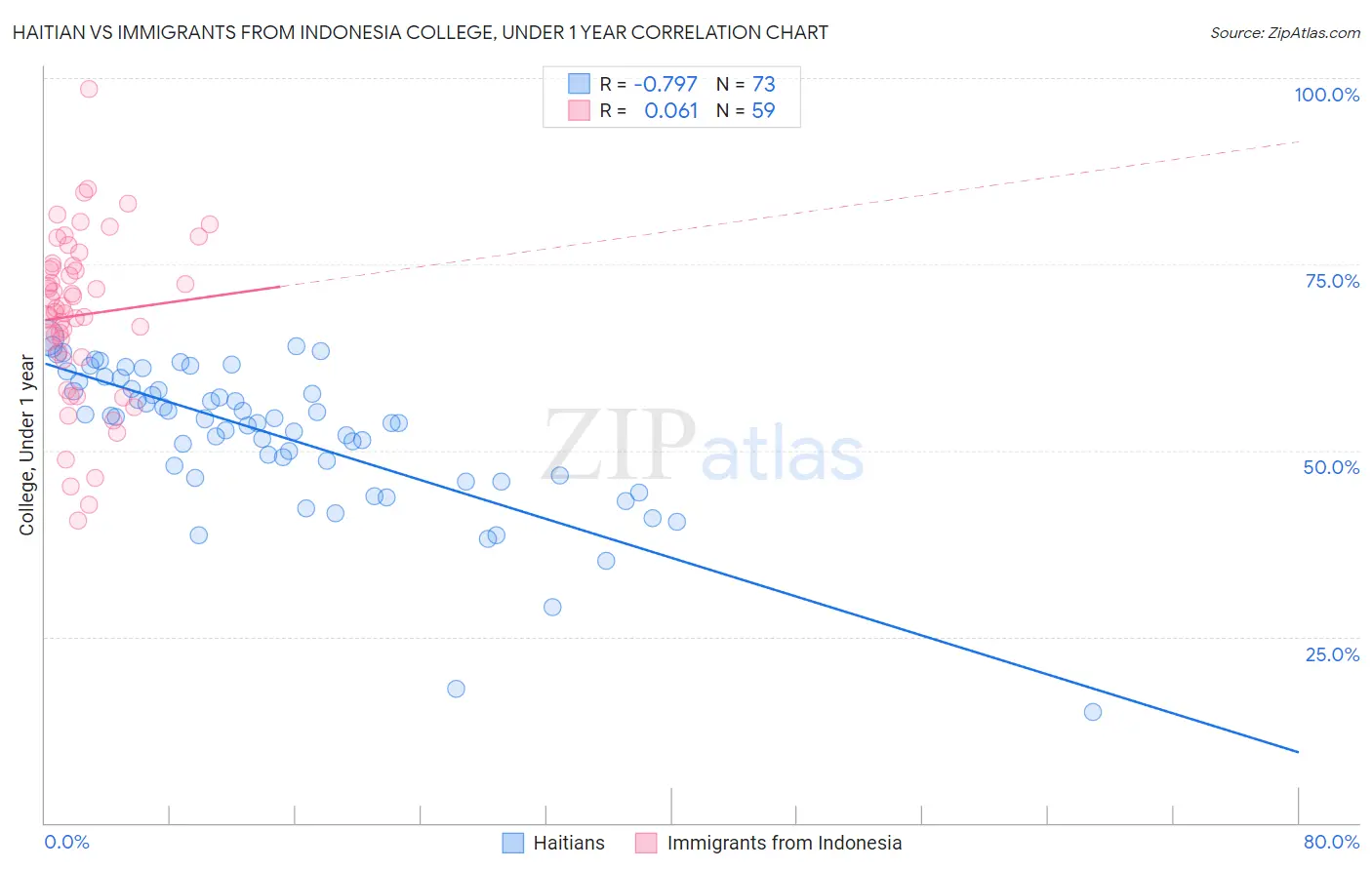 Haitian vs Immigrants from Indonesia College, Under 1 year
