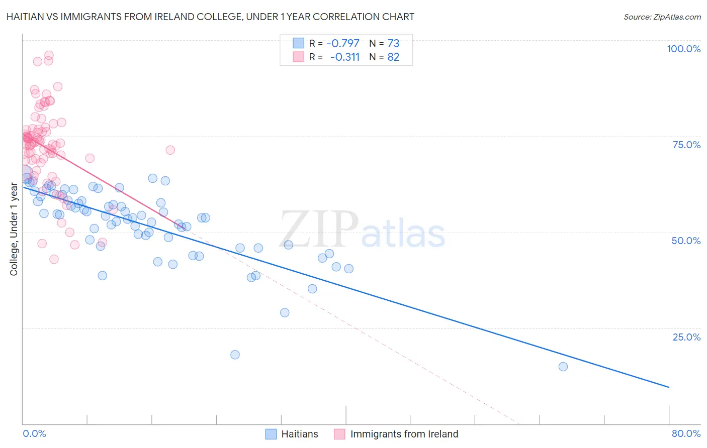 Haitian vs Immigrants from Ireland College, Under 1 year