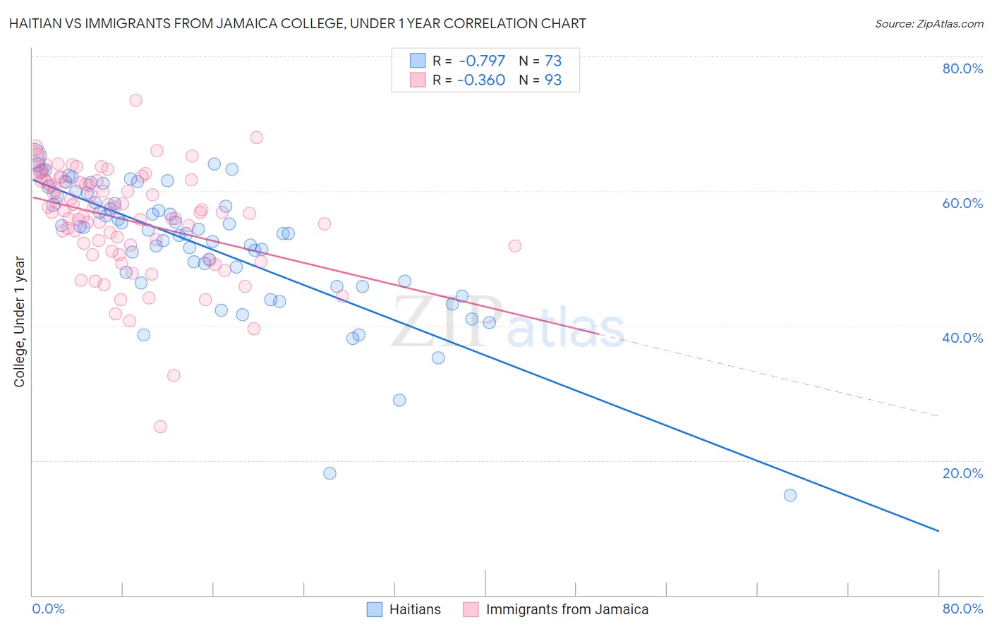 Haitian vs Immigrants from Jamaica College, Under 1 year