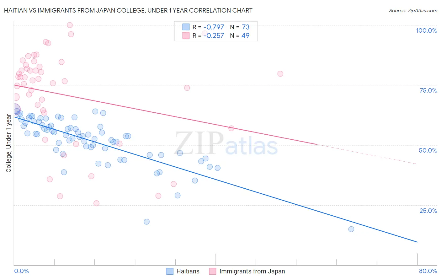 Haitian vs Immigrants from Japan College, Under 1 year
