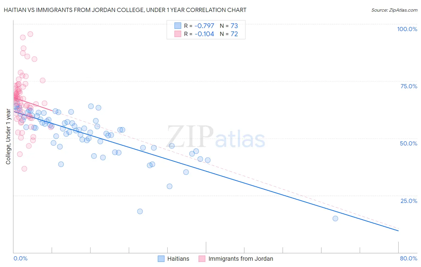 Haitian vs Immigrants from Jordan College, Under 1 year