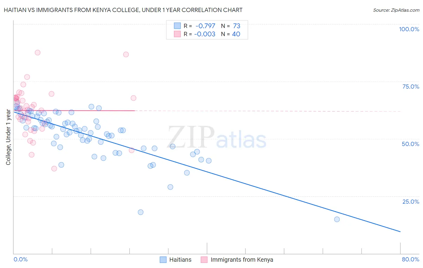 Haitian vs Immigrants from Kenya College, Under 1 year