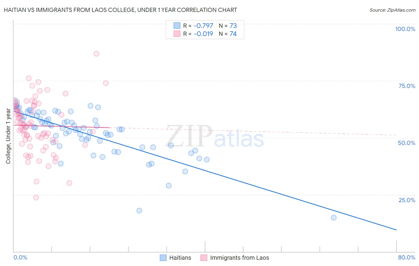 Haitian vs Immigrants from Laos College, Under 1 year