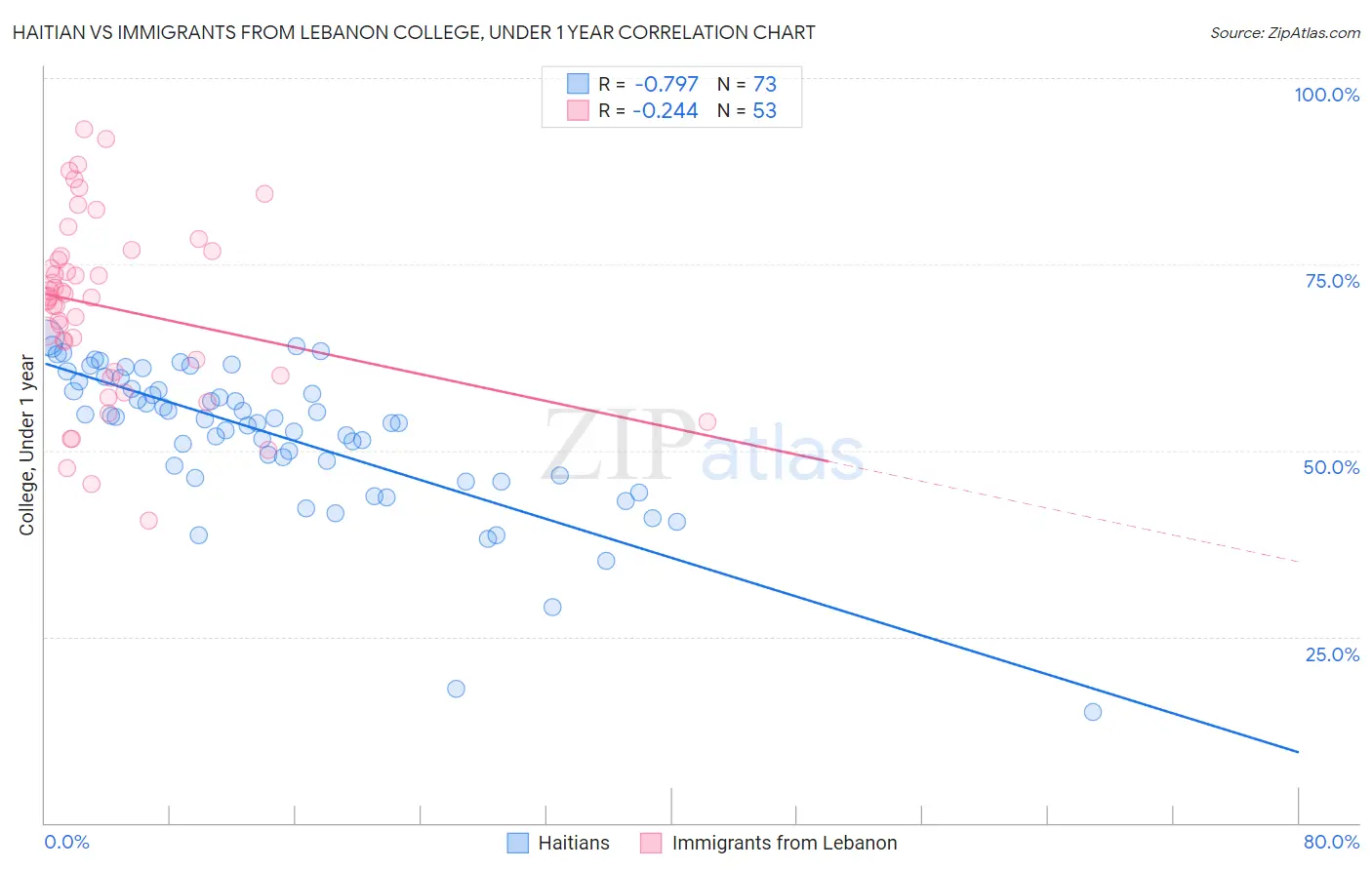 Haitian vs Immigrants from Lebanon College, Under 1 year