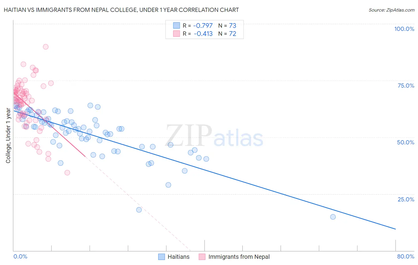 Haitian vs Immigrants from Nepal College, Under 1 year