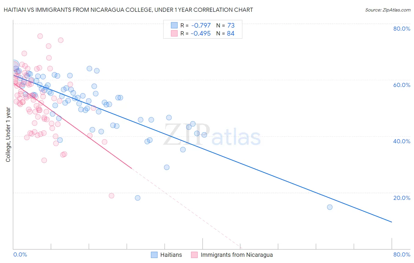 Haitian vs Immigrants from Nicaragua College, Under 1 year