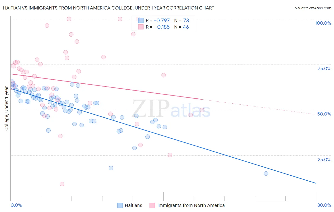 Haitian vs Immigrants from North America College, Under 1 year