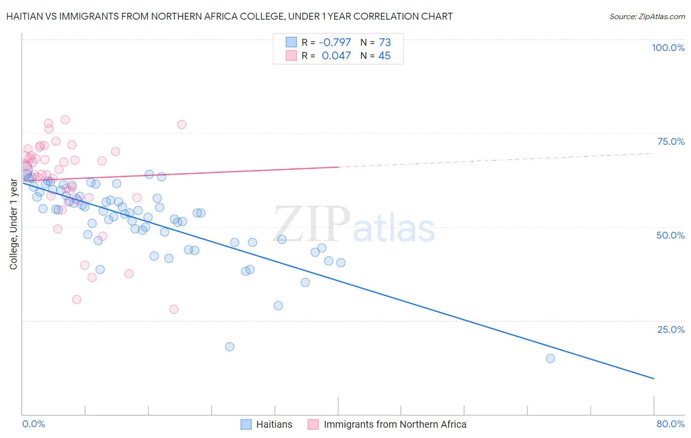 Haitian vs Immigrants from Northern Africa College, Under 1 year