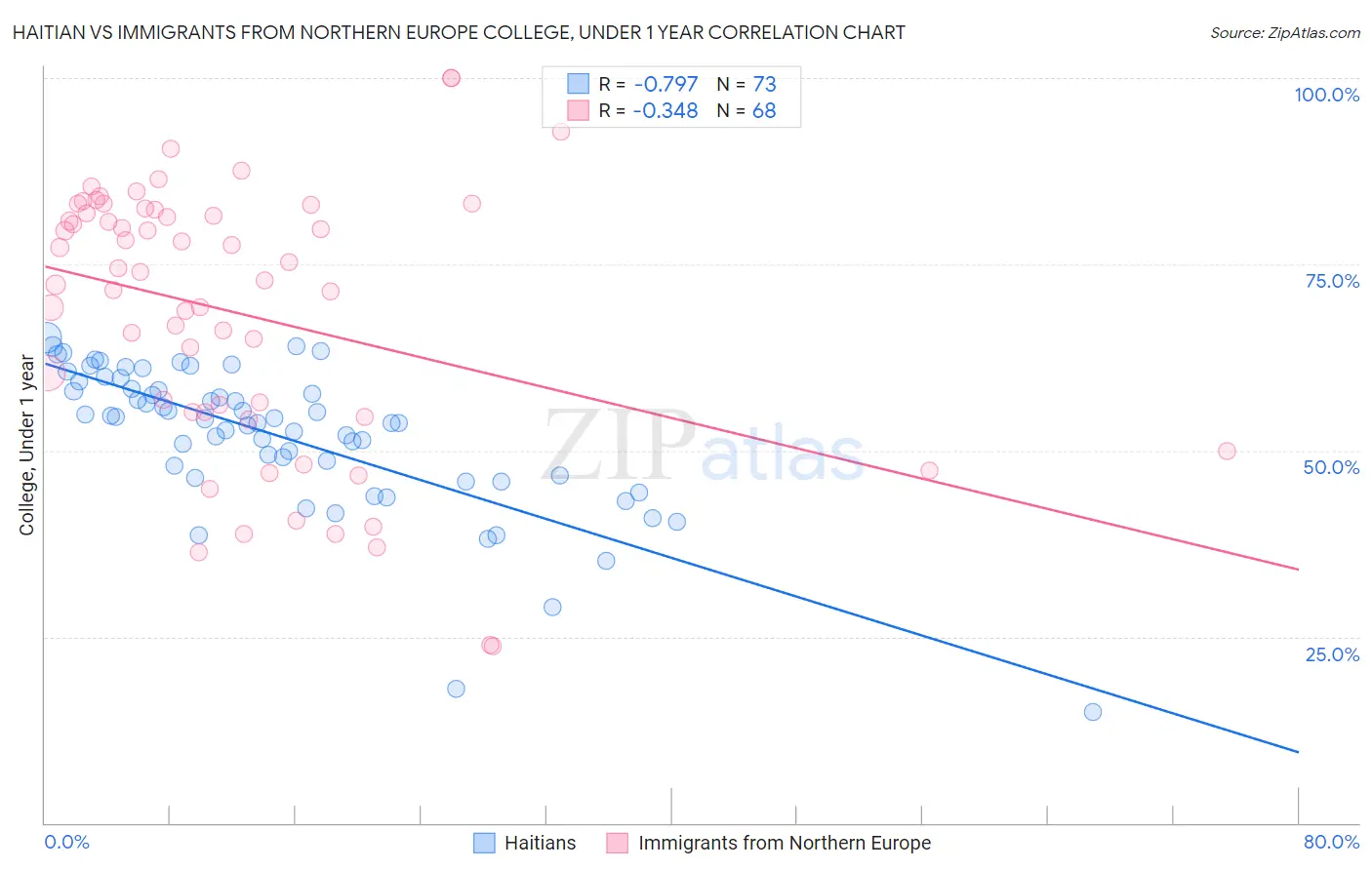 Haitian vs Immigrants from Northern Europe College, Under 1 year