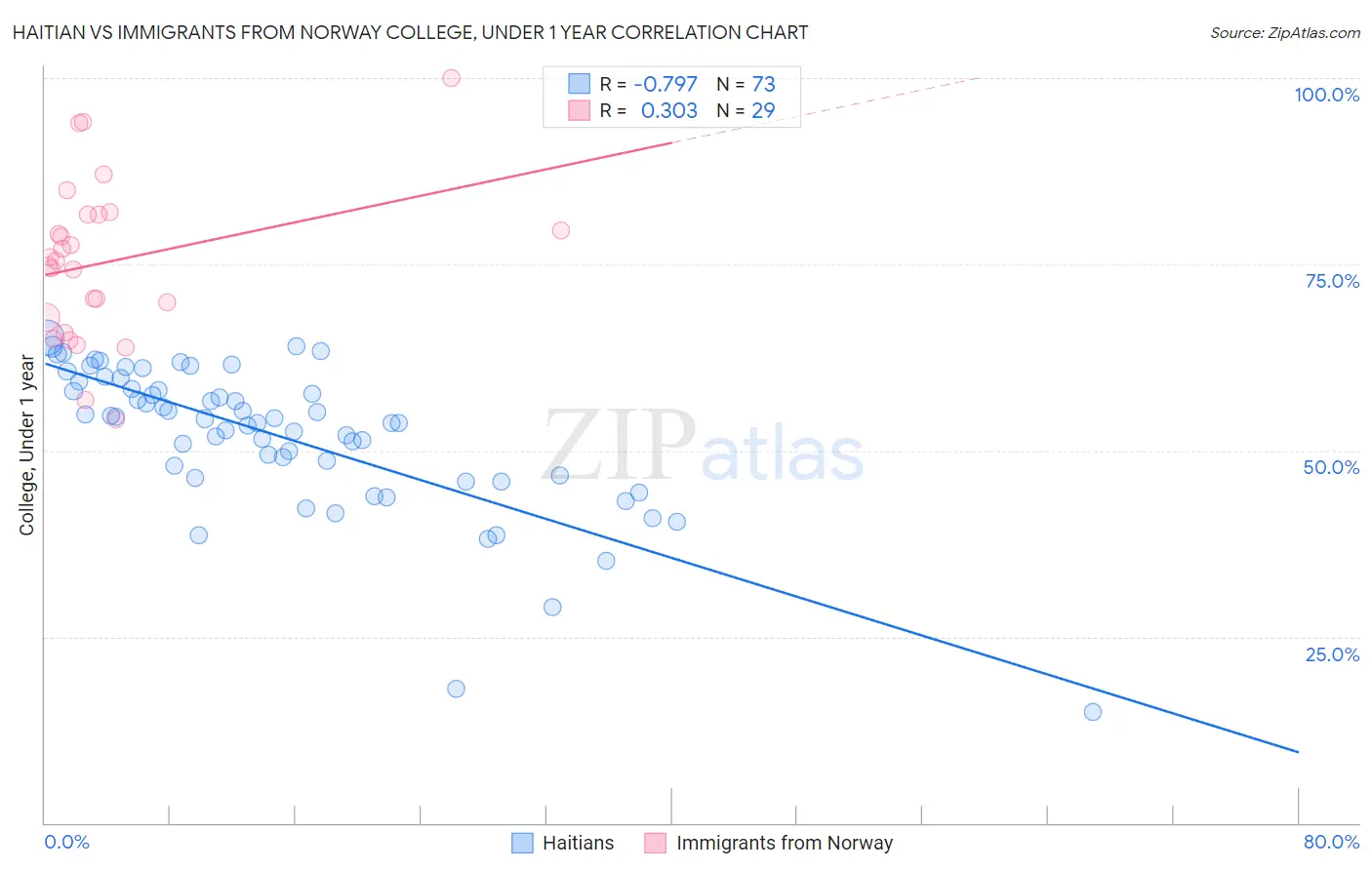 Haitian vs Immigrants from Norway College, Under 1 year