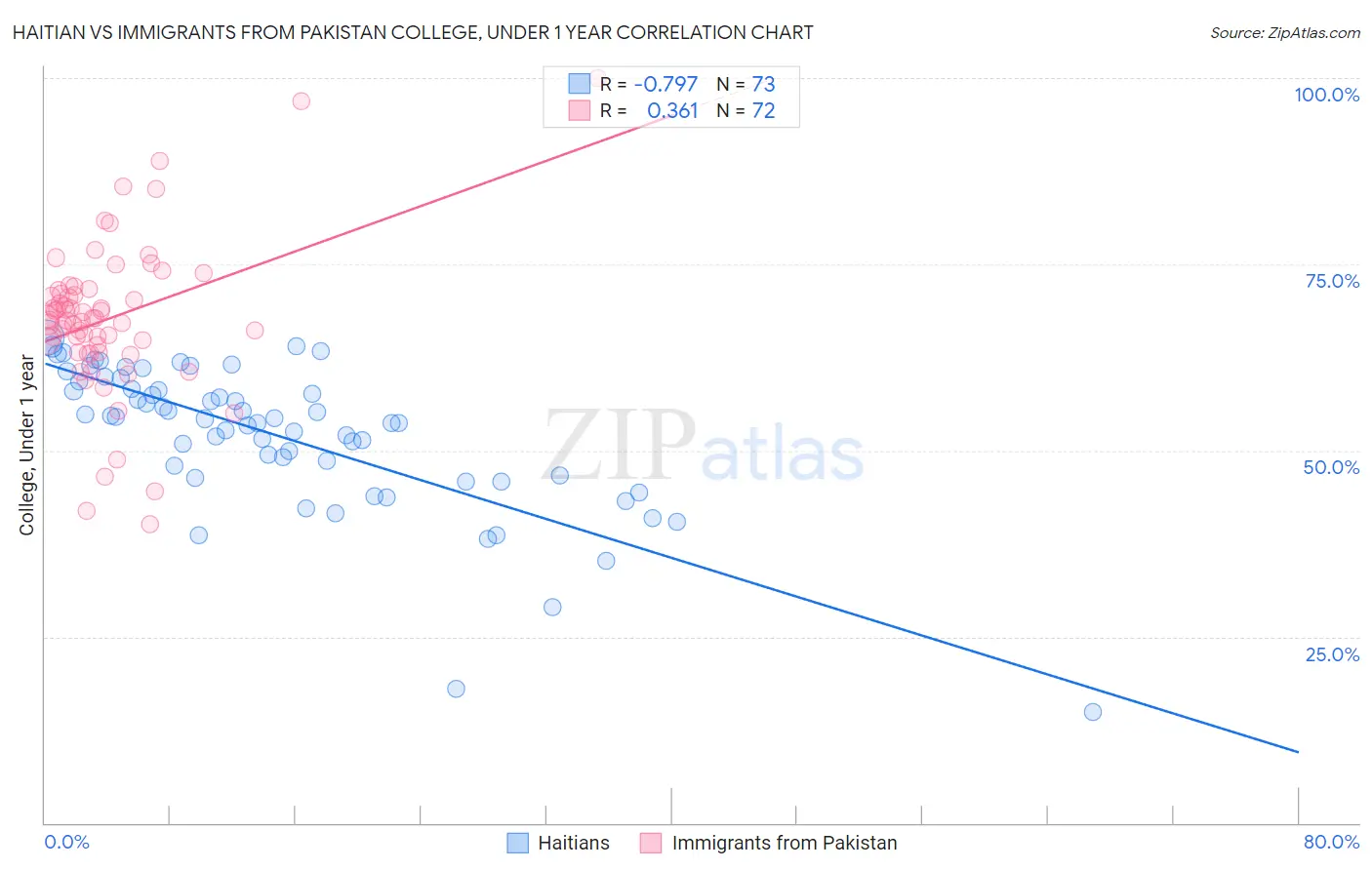 Haitian vs Immigrants from Pakistan College, Under 1 year