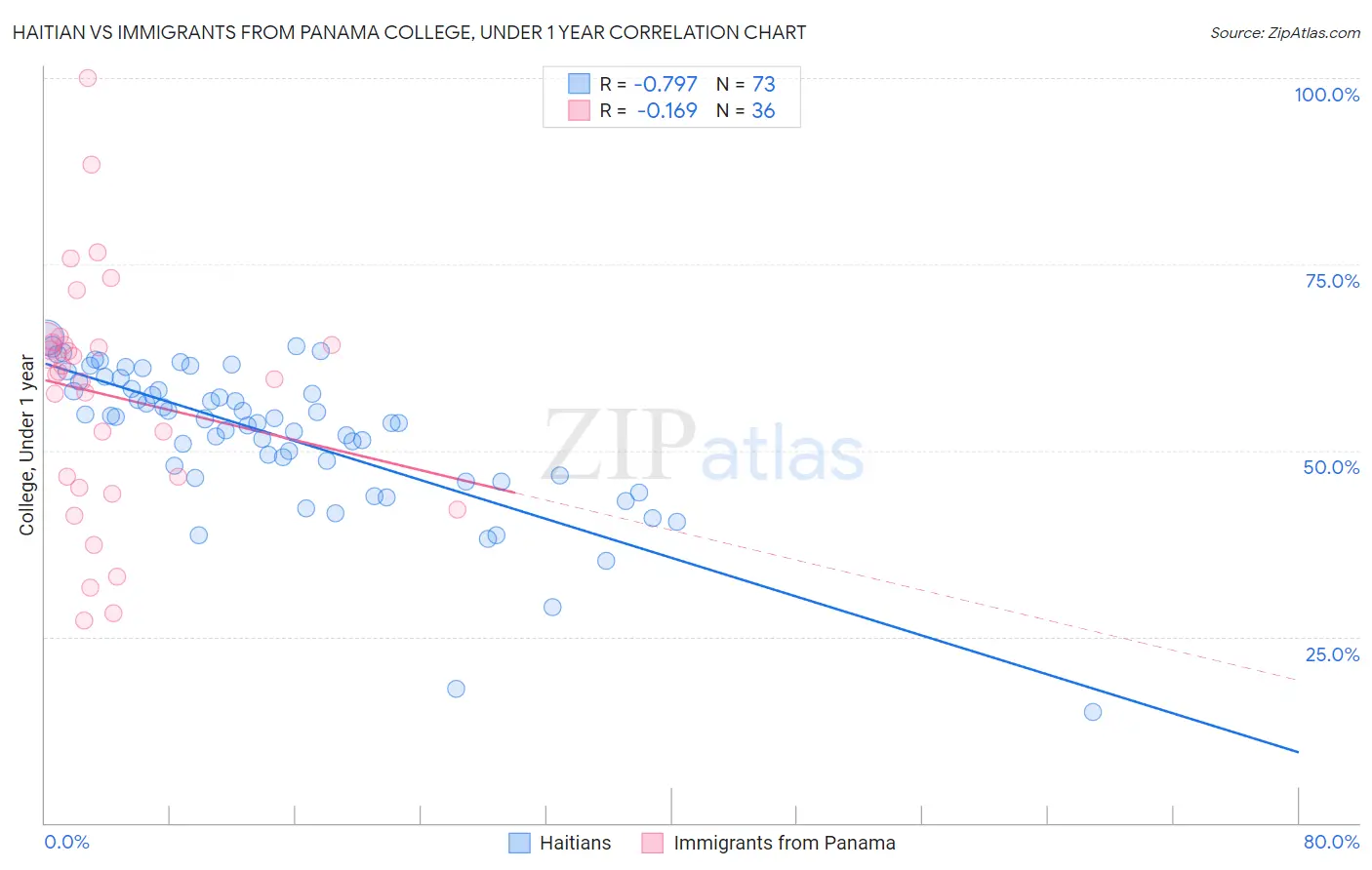 Haitian vs Immigrants from Panama College, Under 1 year