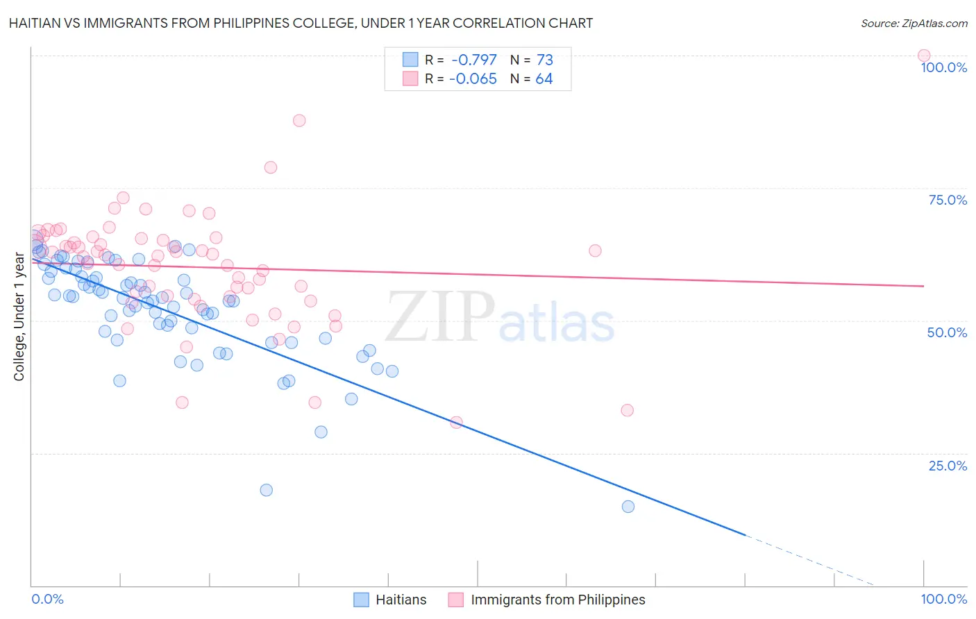Haitian vs Immigrants from Philippines College, Under 1 year