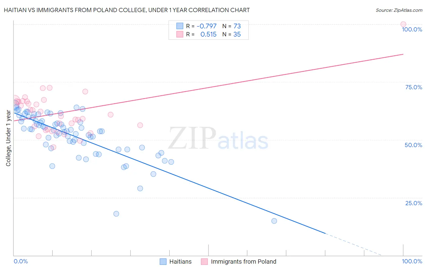 Haitian vs Immigrants from Poland College, Under 1 year