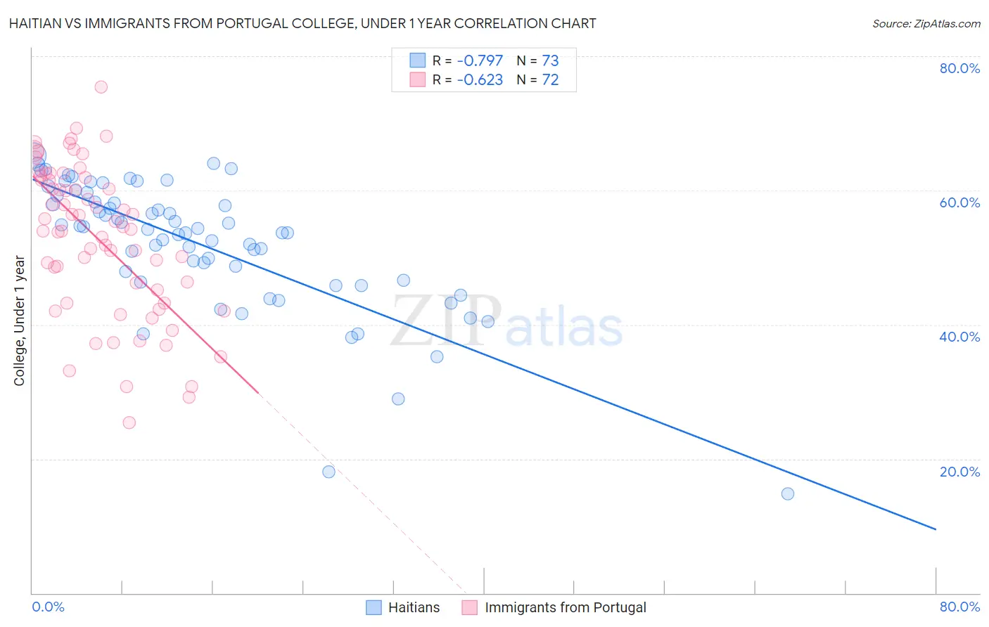 Haitian vs Immigrants from Portugal College, Under 1 year