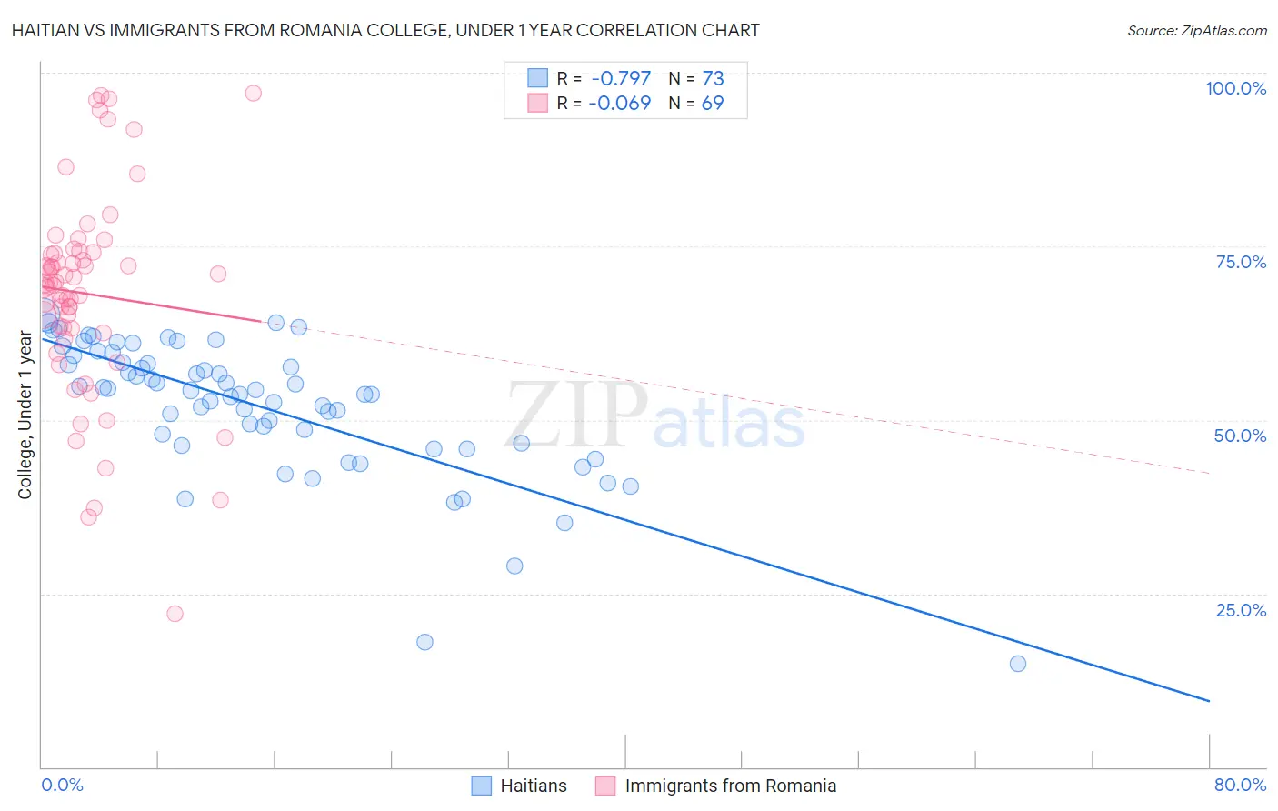 Haitian vs Immigrants from Romania College, Under 1 year