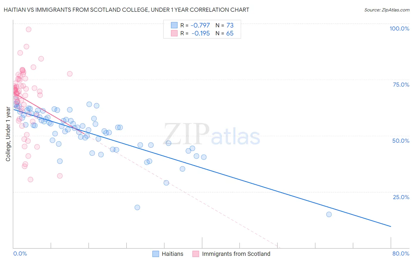 Haitian vs Immigrants from Scotland College, Under 1 year