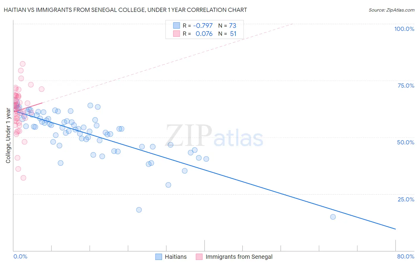 Haitian vs Immigrants from Senegal College, Under 1 year