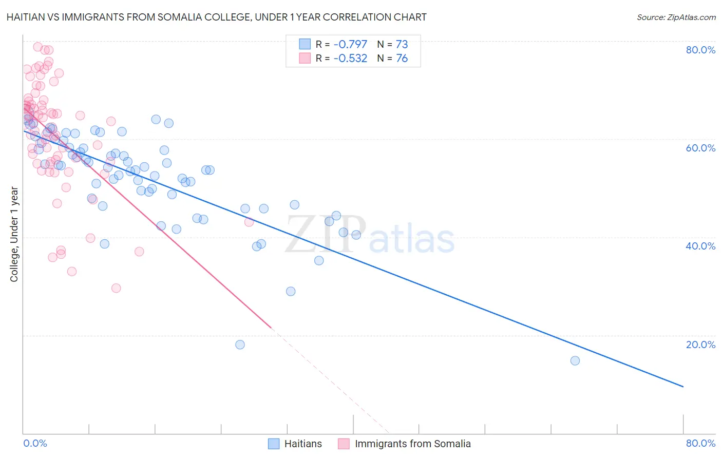 Haitian vs Immigrants from Somalia College, Under 1 year