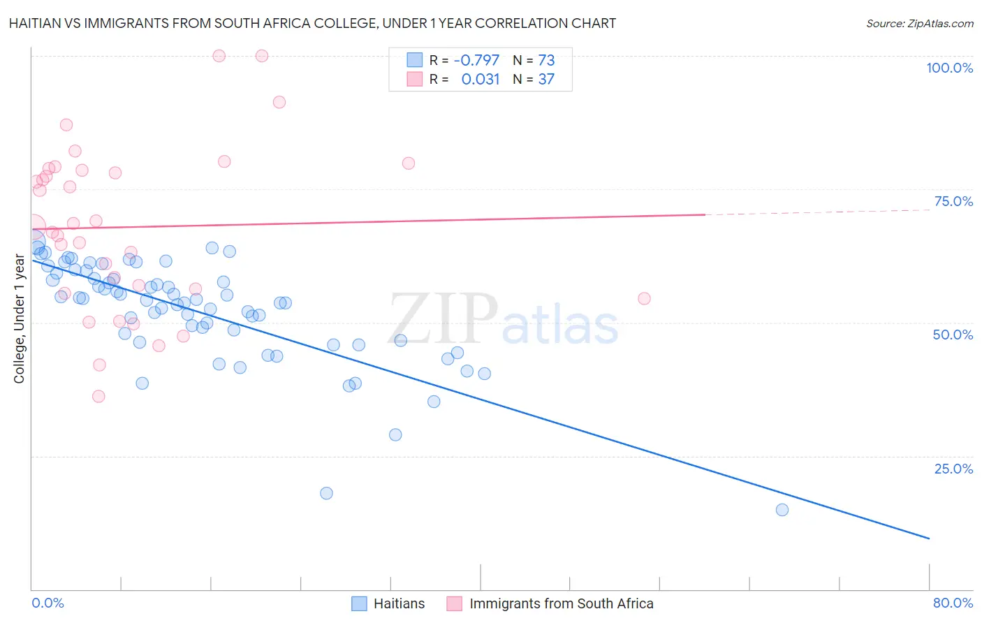 Haitian vs Immigrants from South Africa College, Under 1 year