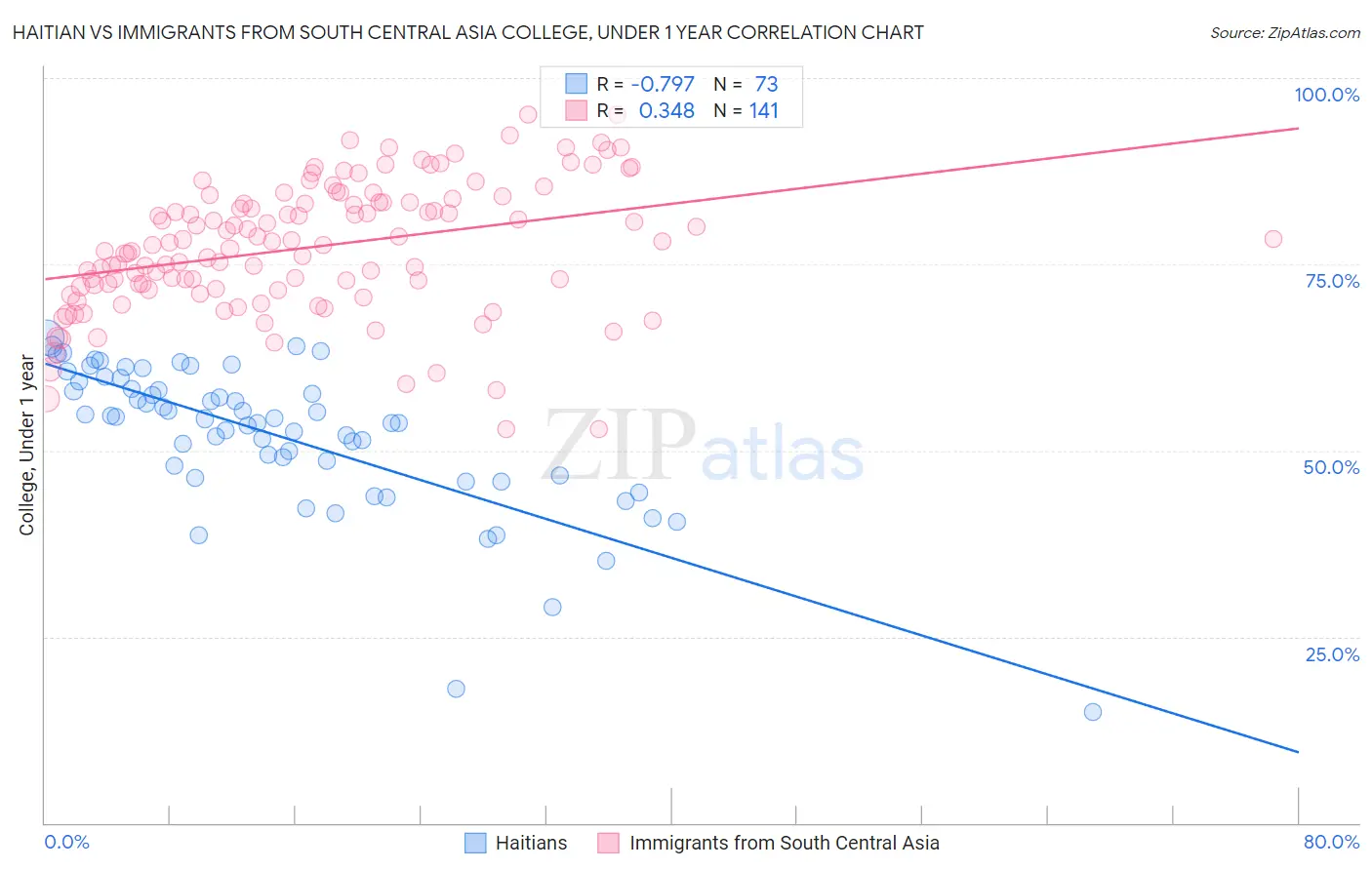 Haitian vs Immigrants from South Central Asia College, Under 1 year
