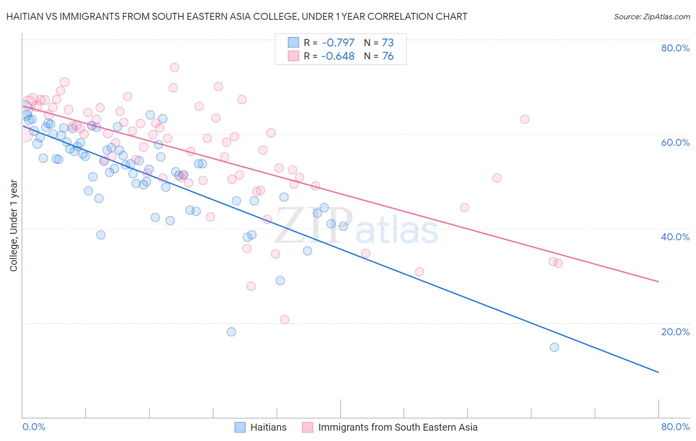 Haitian vs Immigrants from South Eastern Asia College, Under 1 year