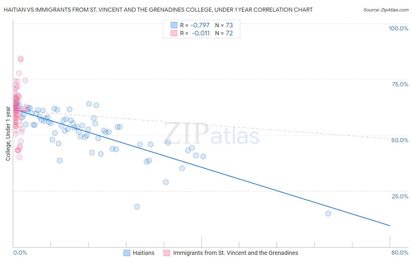 Haitian vs Immigrants from St. Vincent and the Grenadines College, Under 1 year