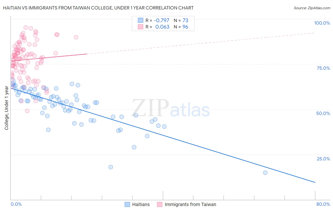 Haitian vs Immigrants from Taiwan College, Under 1 year