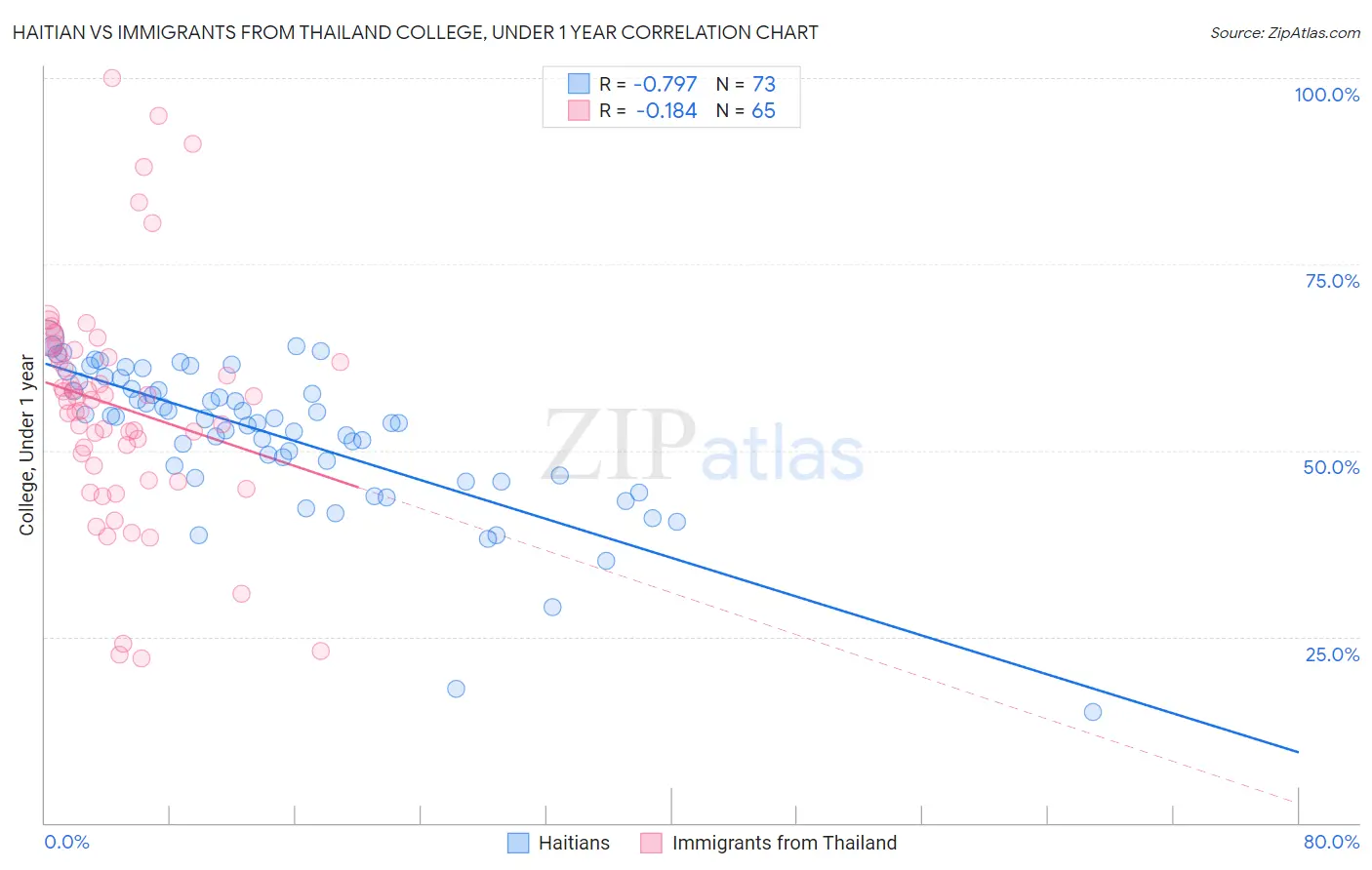 Haitian vs Immigrants from Thailand College, Under 1 year