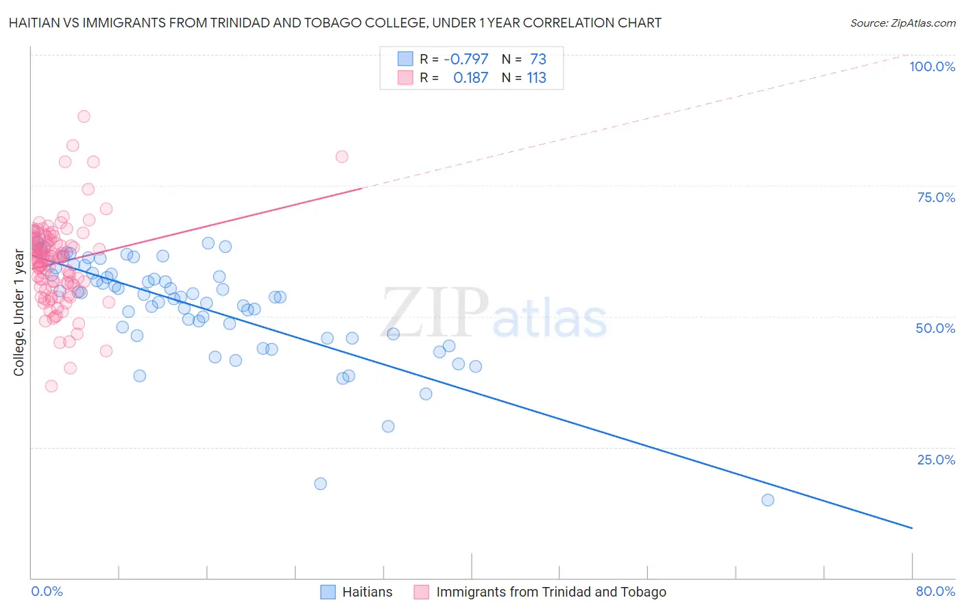 Haitian vs Immigrants from Trinidad and Tobago College, Under 1 year