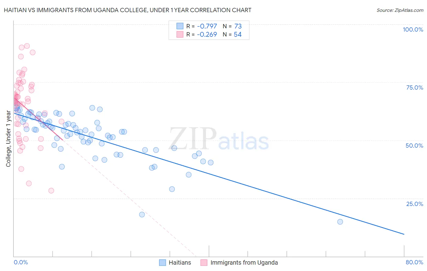 Haitian vs Immigrants from Uganda College, Under 1 year