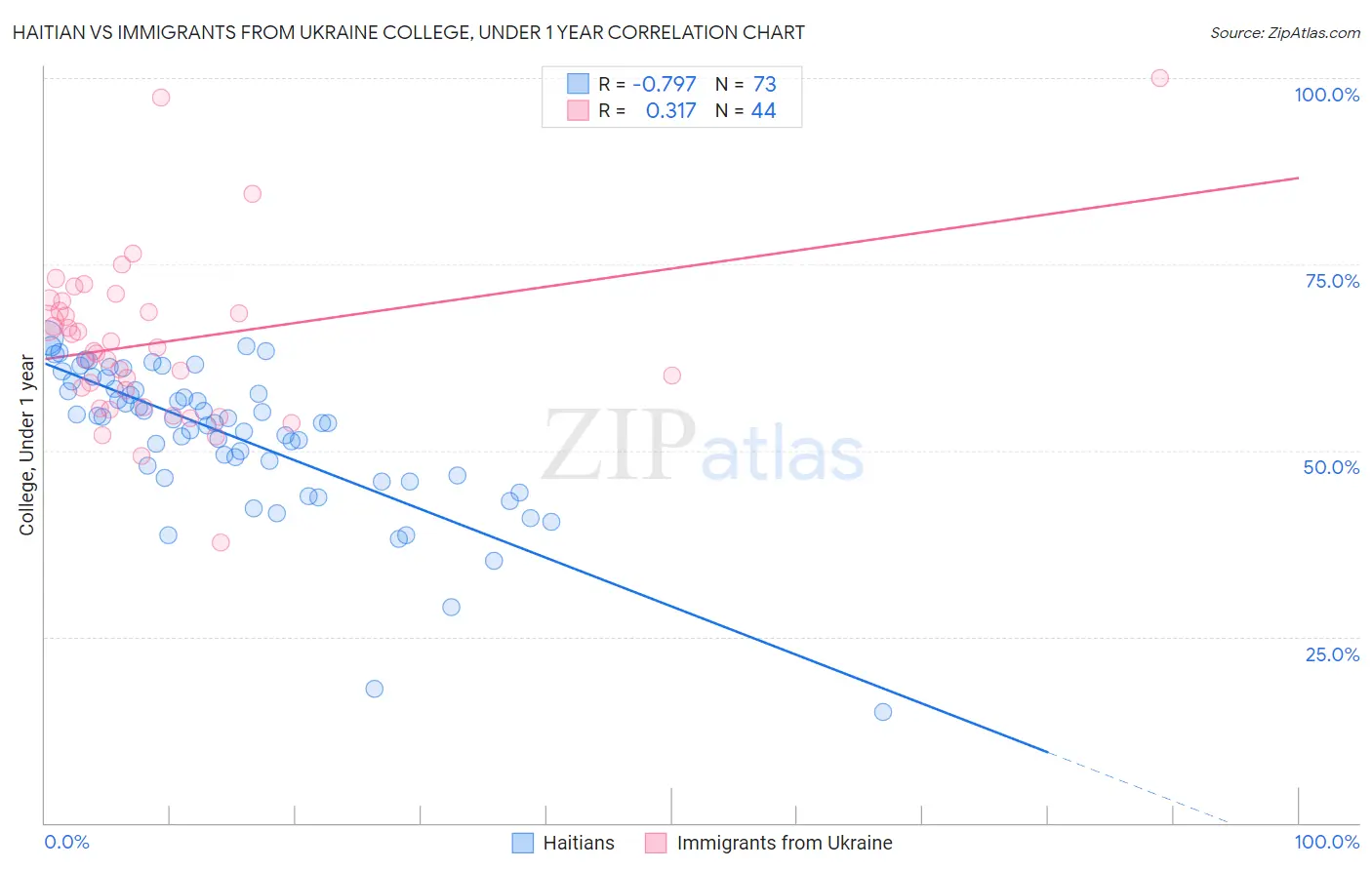 Haitian vs Immigrants from Ukraine College, Under 1 year
