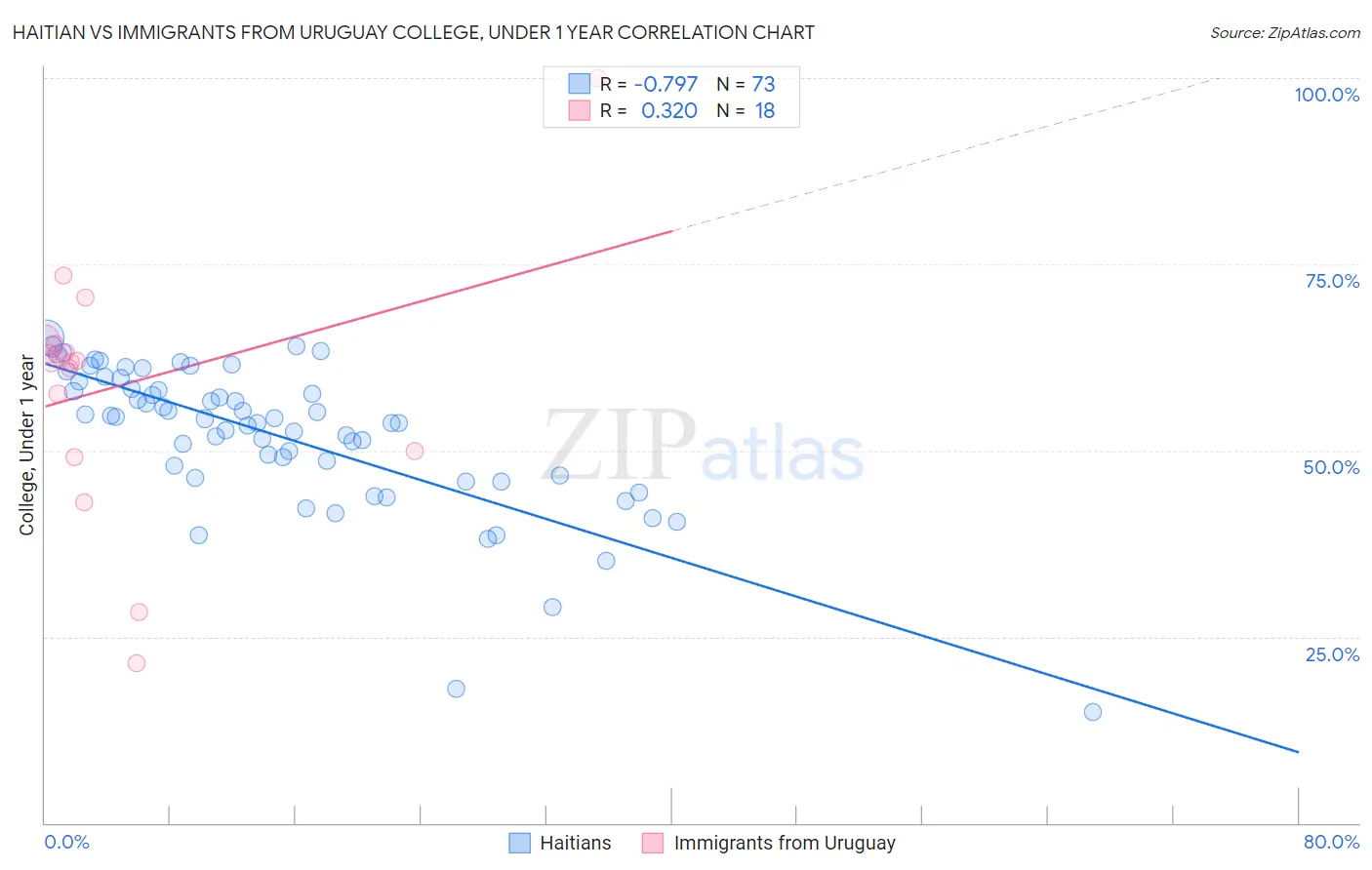 Haitian vs Immigrants from Uruguay College, Under 1 year