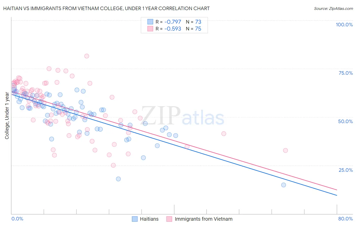Haitian vs Immigrants from Vietnam College, Under 1 year
