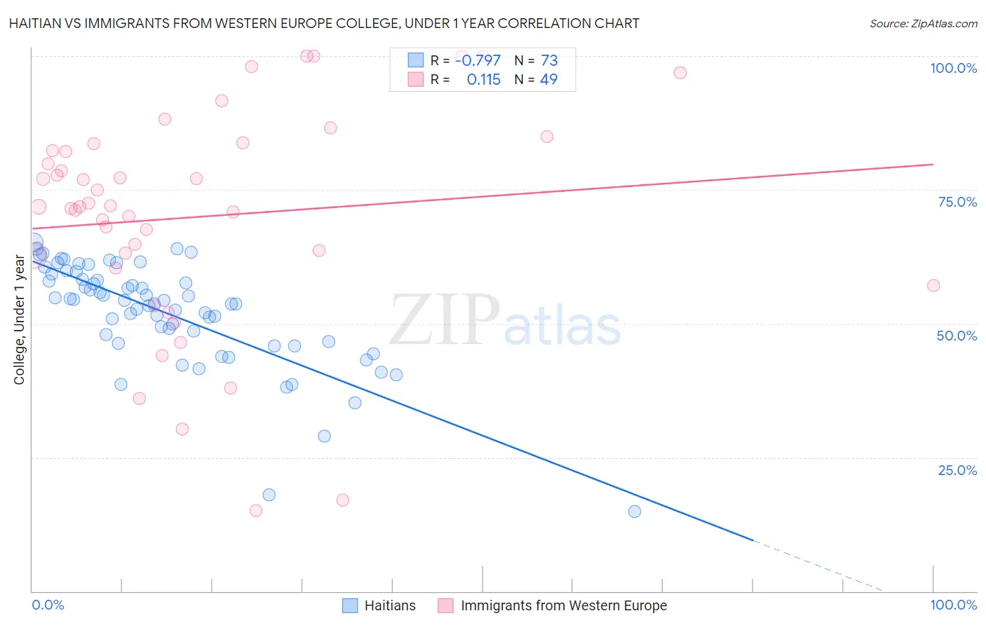 Haitian vs Immigrants from Western Europe College, Under 1 year