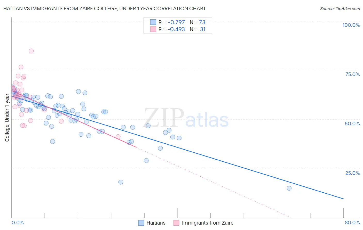 Haitian vs Immigrants from Zaire College, Under 1 year