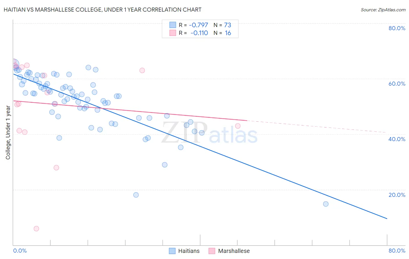 Haitian vs Marshallese College, Under 1 year