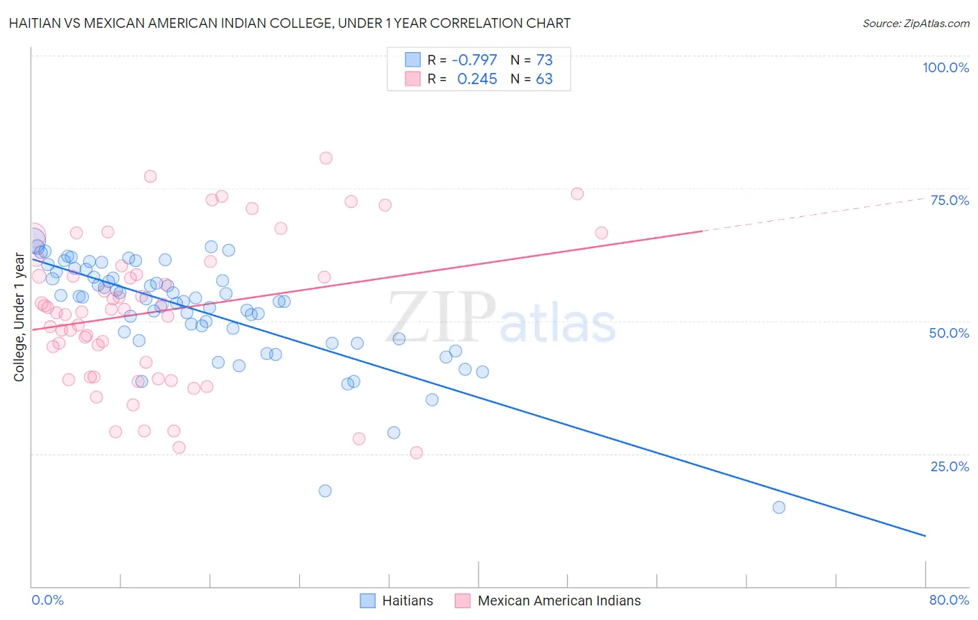 Haitian vs Mexican American Indian College, Under 1 year