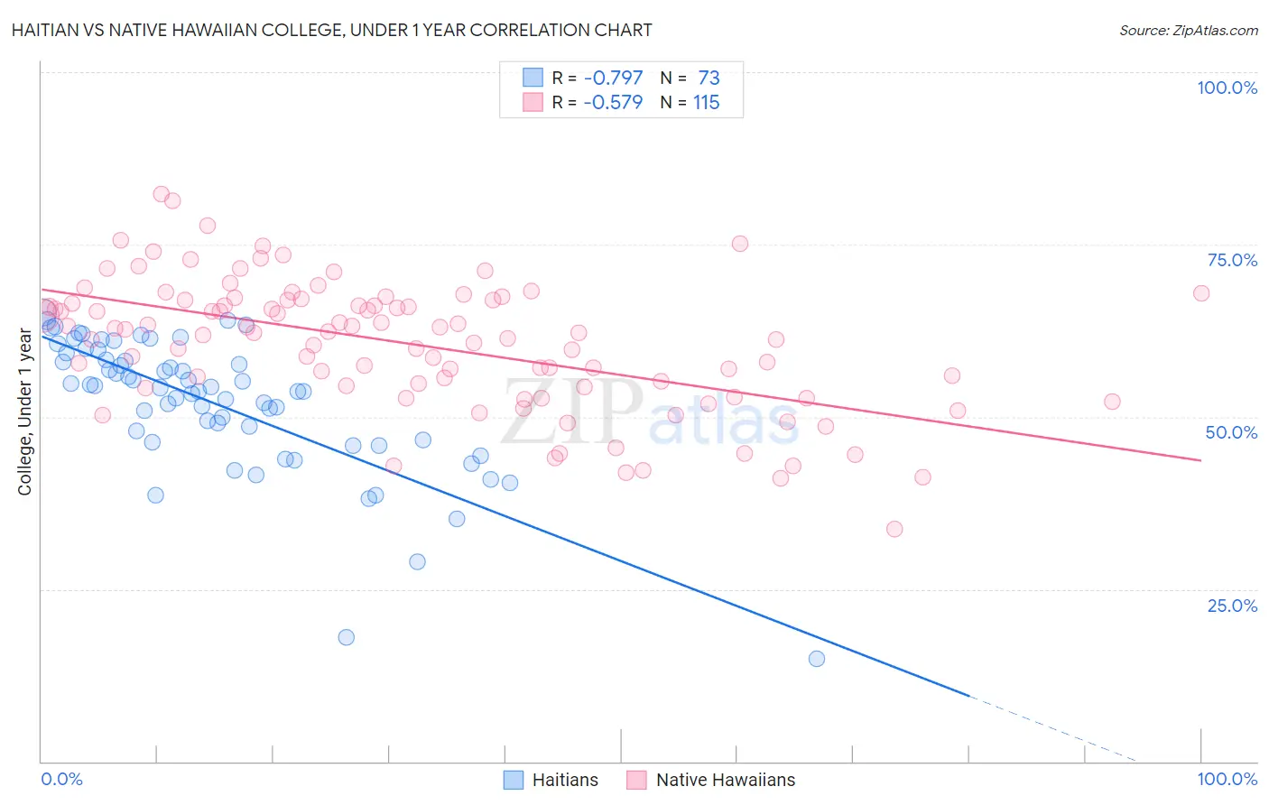 Haitian vs Native Hawaiian College, Under 1 year